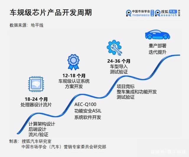 全球汽車芯片短缺，國產(chǎn)化勢在必行 不再受人挾制才是最終出路