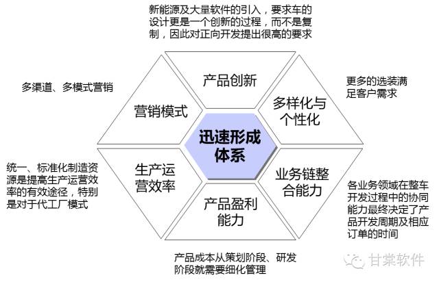 以服務(wù)重塑邊界 網(wǎng)絡(luò)技術(shù)視角下互聯(lián)網(wǎng)新能源車企的BOM策略